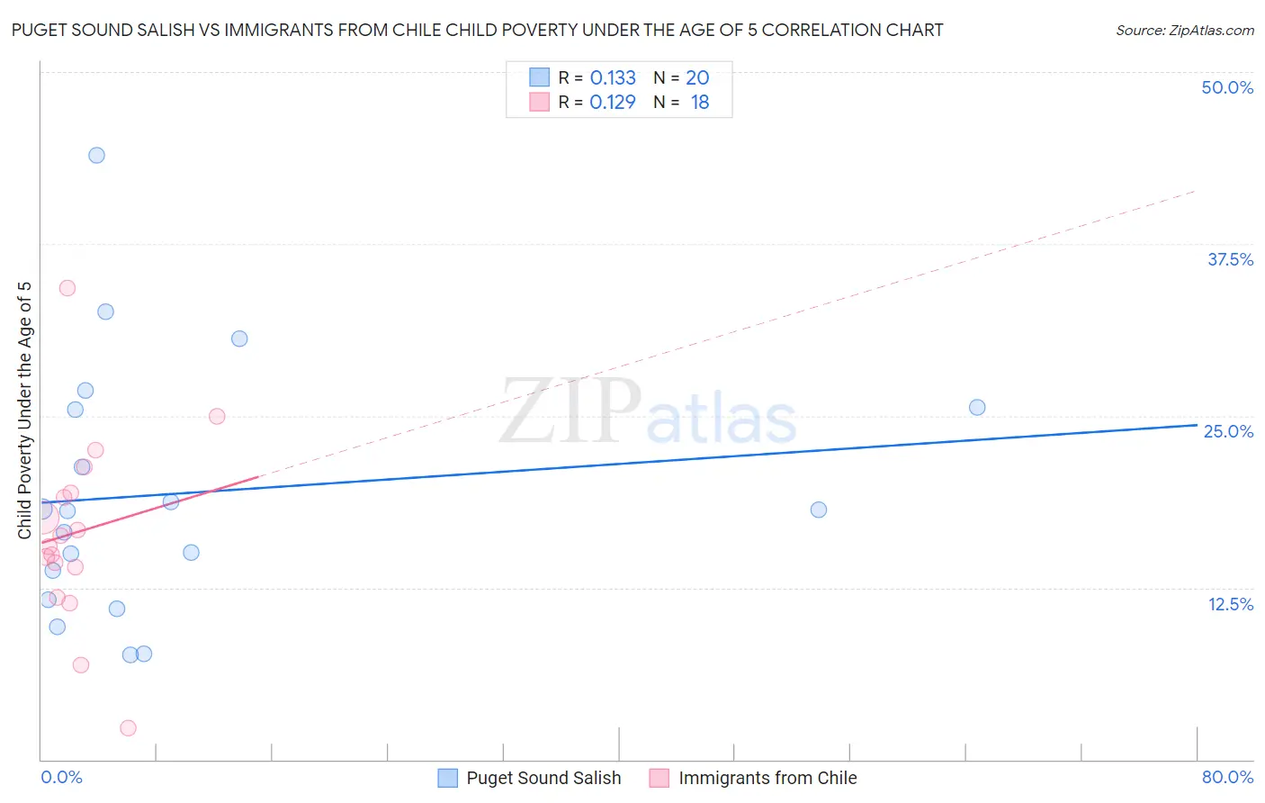 Puget Sound Salish vs Immigrants from Chile Child Poverty Under the Age of 5