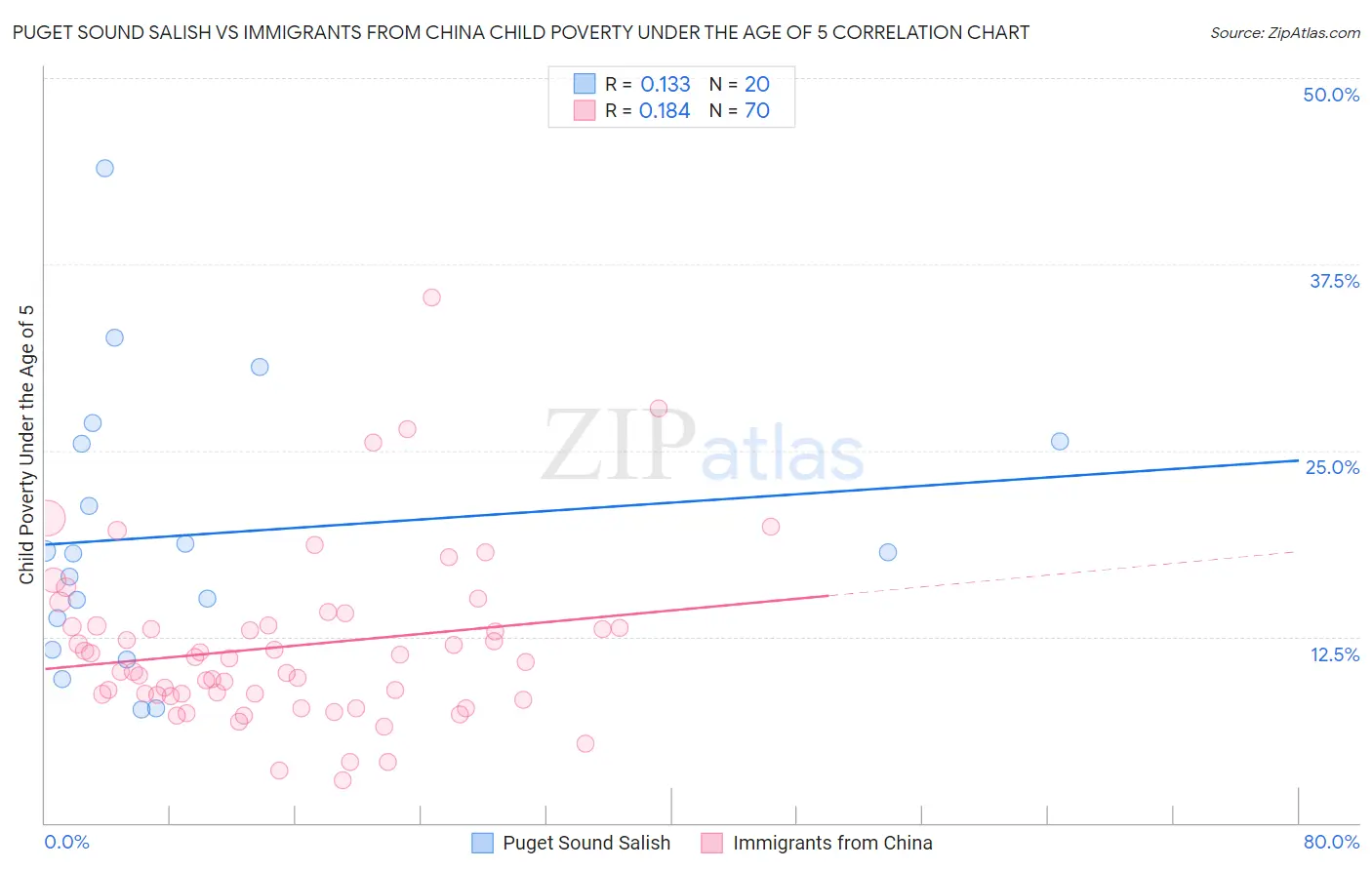 Puget Sound Salish vs Immigrants from China Child Poverty Under the Age of 5