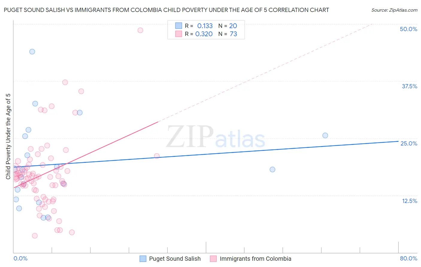 Puget Sound Salish vs Immigrants from Colombia Child Poverty Under the Age of 5