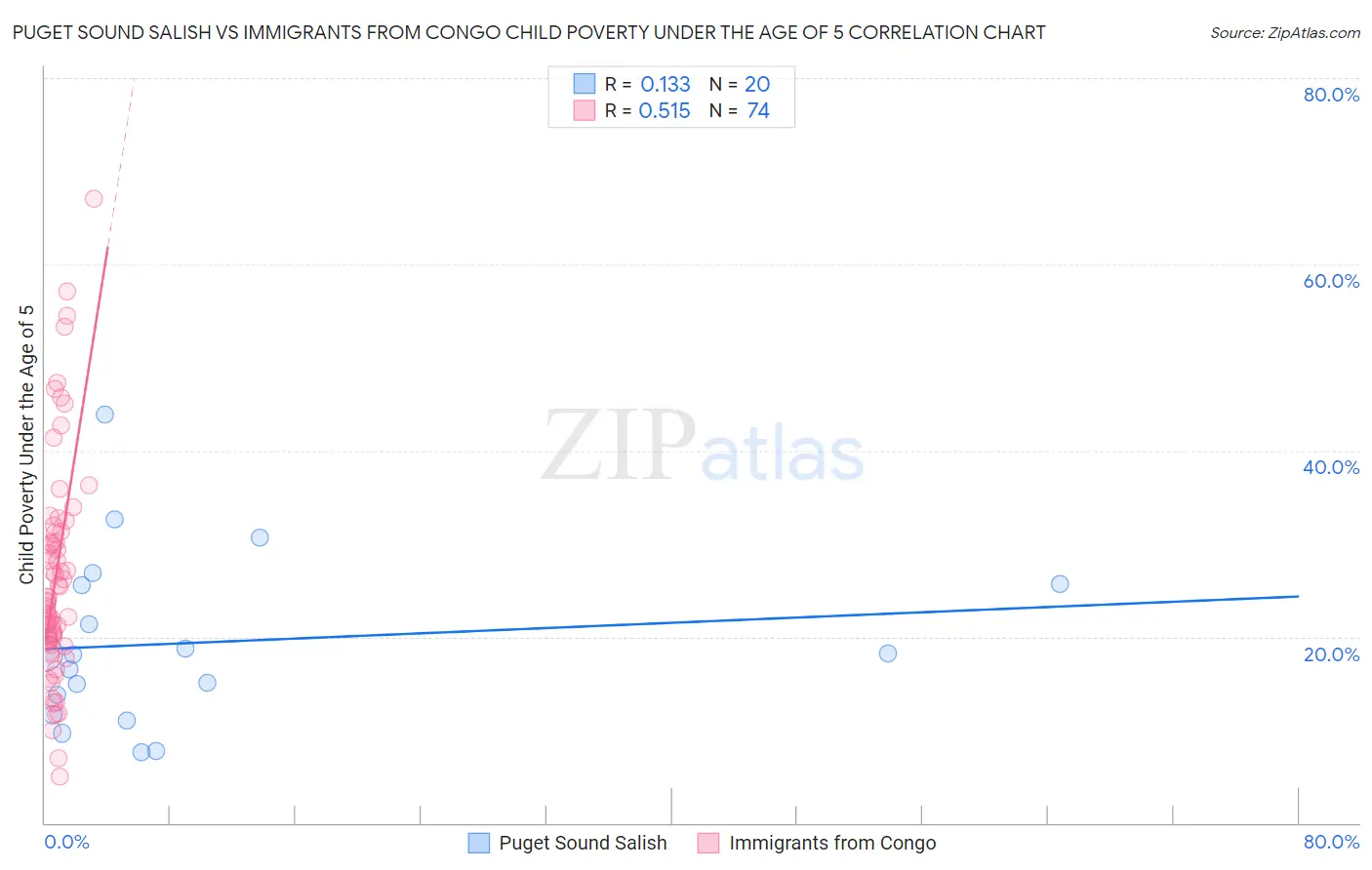 Puget Sound Salish vs Immigrants from Congo Child Poverty Under the Age of 5