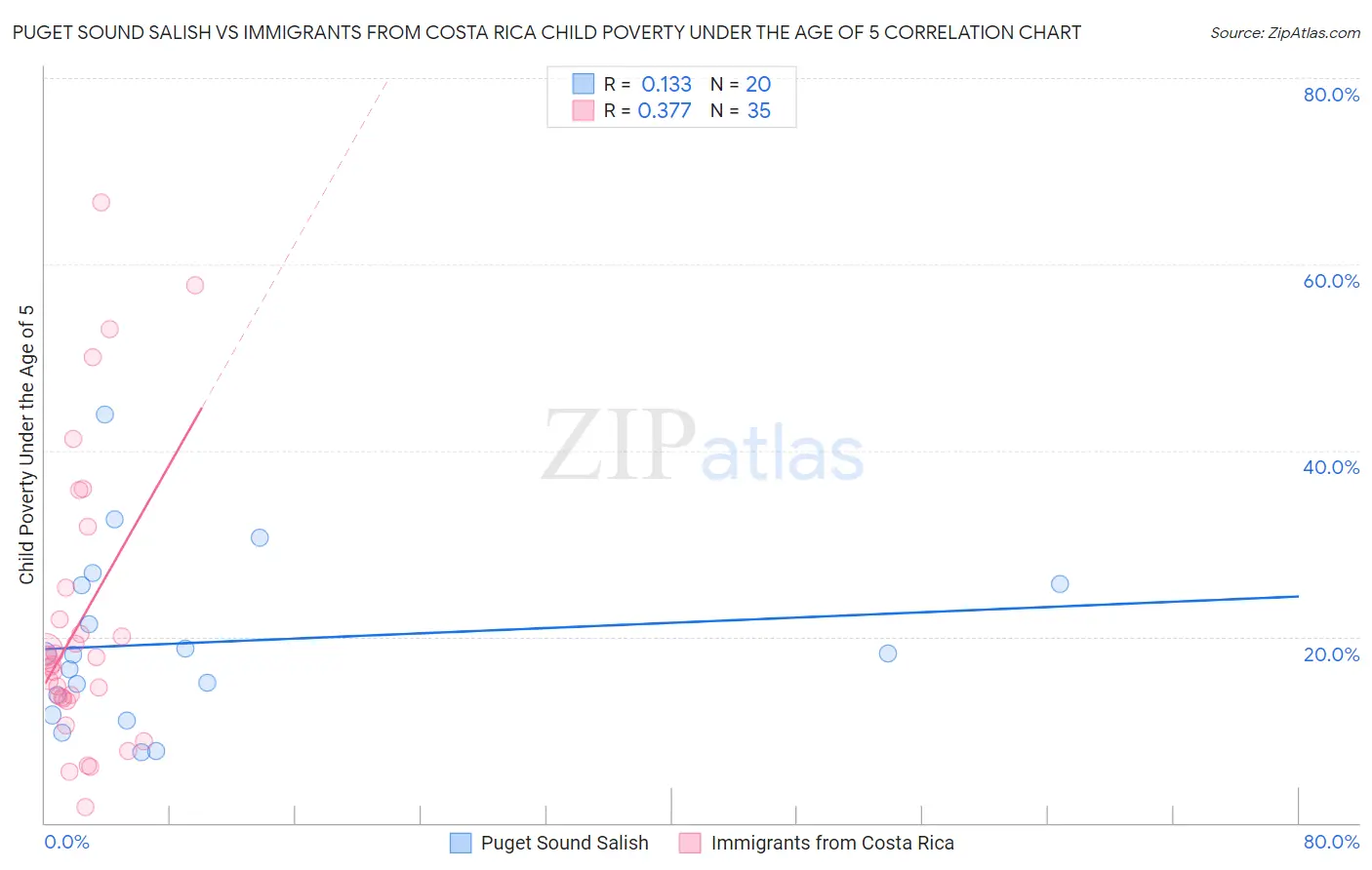 Puget Sound Salish vs Immigrants from Costa Rica Child Poverty Under the Age of 5