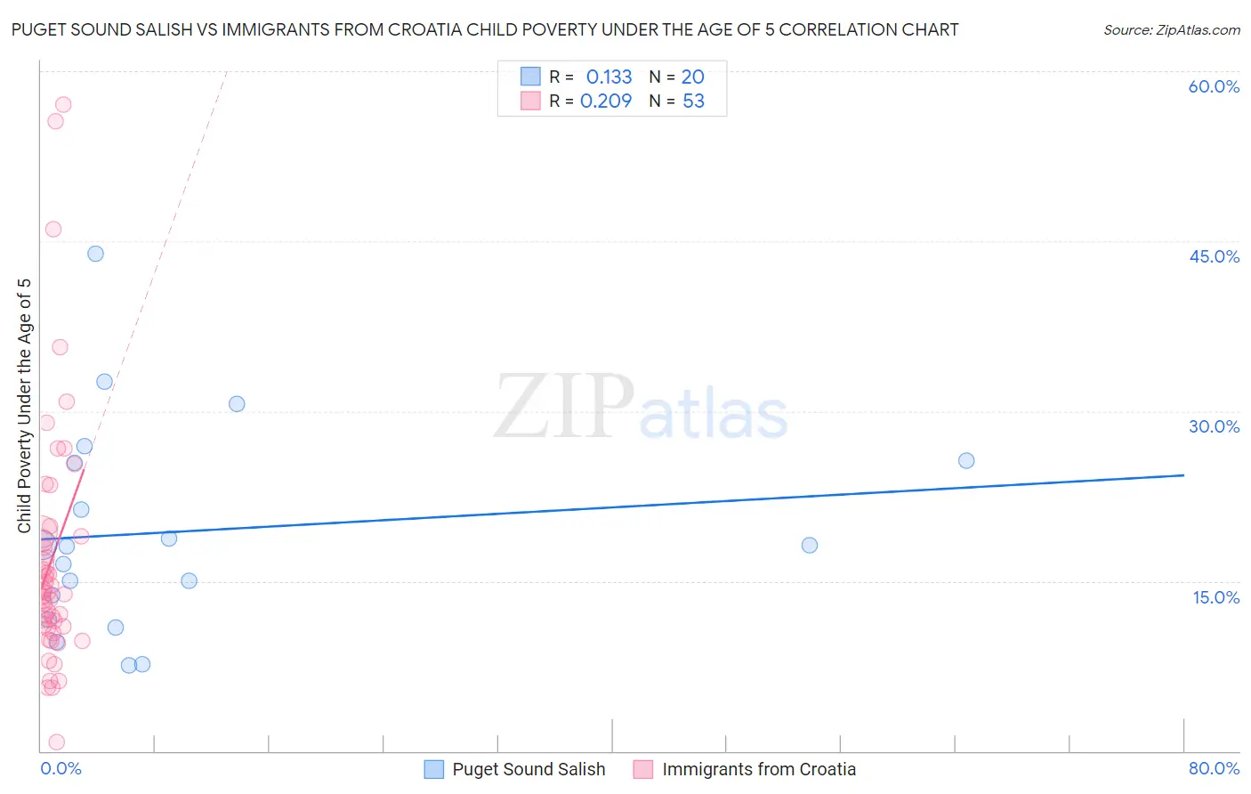 Puget Sound Salish vs Immigrants from Croatia Child Poverty Under the Age of 5