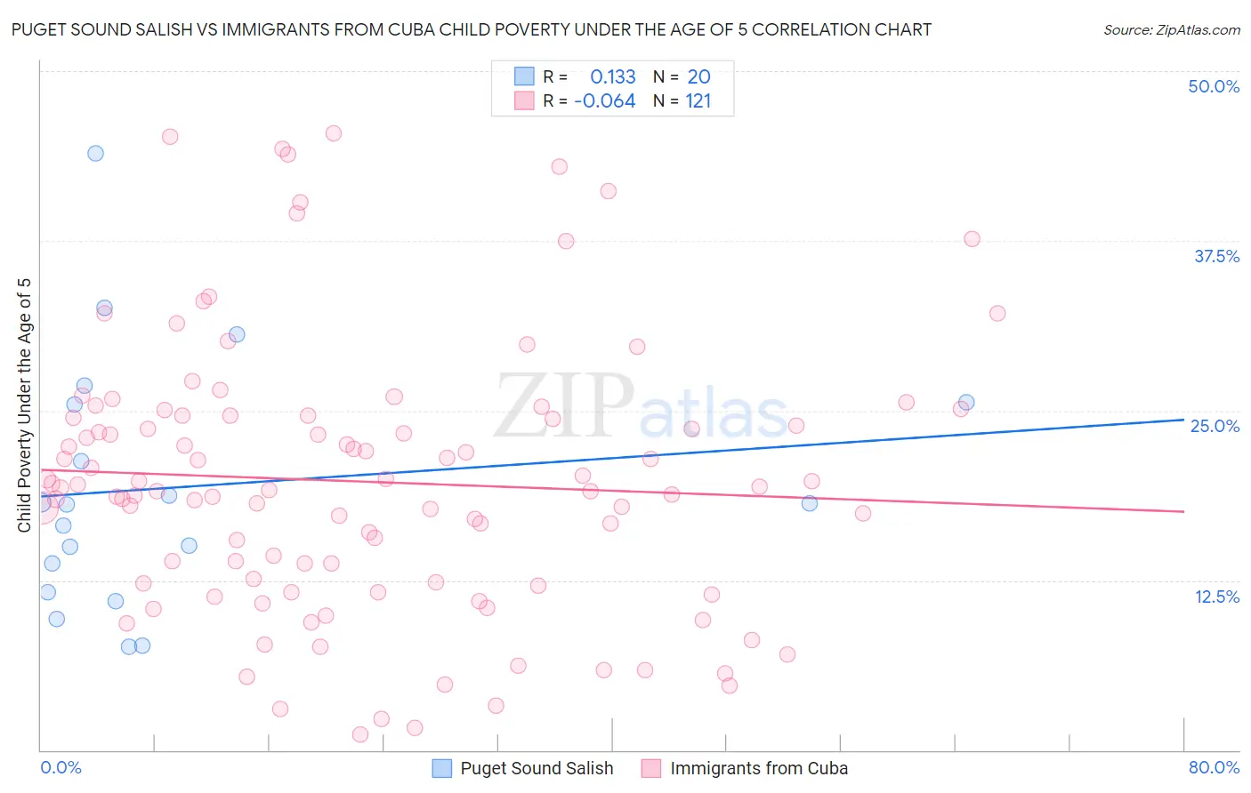 Puget Sound Salish vs Immigrants from Cuba Child Poverty Under the Age of 5