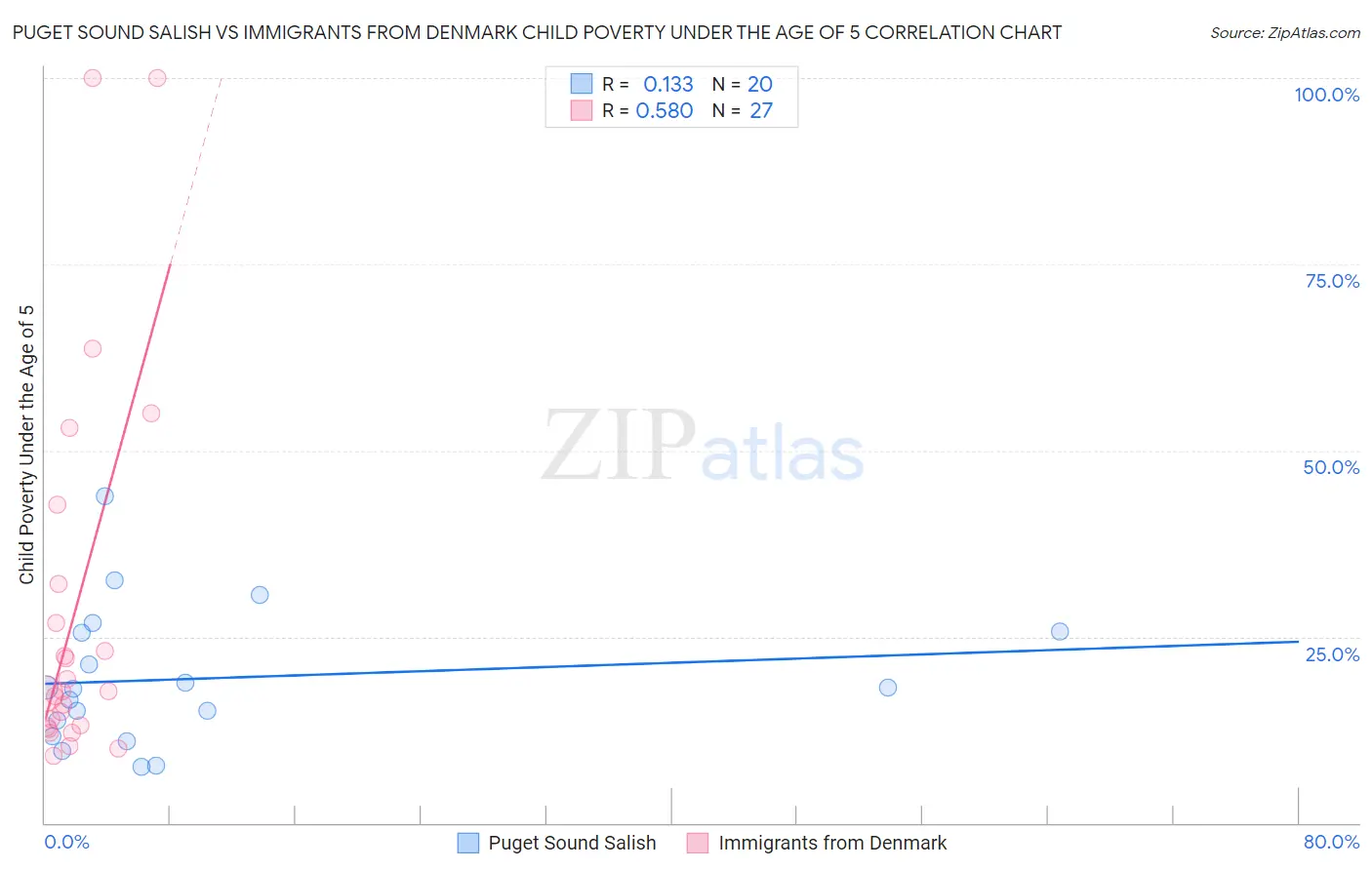 Puget Sound Salish vs Immigrants from Denmark Child Poverty Under the Age of 5