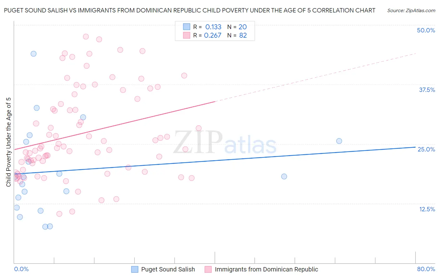 Puget Sound Salish vs Immigrants from Dominican Republic Child Poverty Under the Age of 5