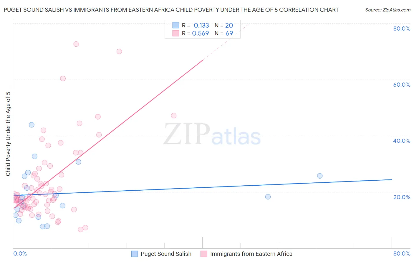 Puget Sound Salish vs Immigrants from Eastern Africa Child Poverty Under the Age of 5