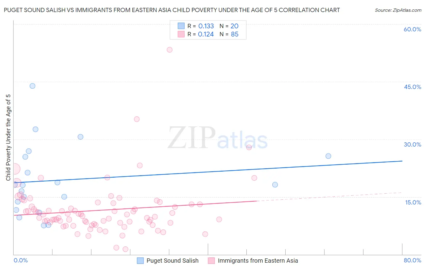 Puget Sound Salish vs Immigrants from Eastern Asia Child Poverty Under the Age of 5