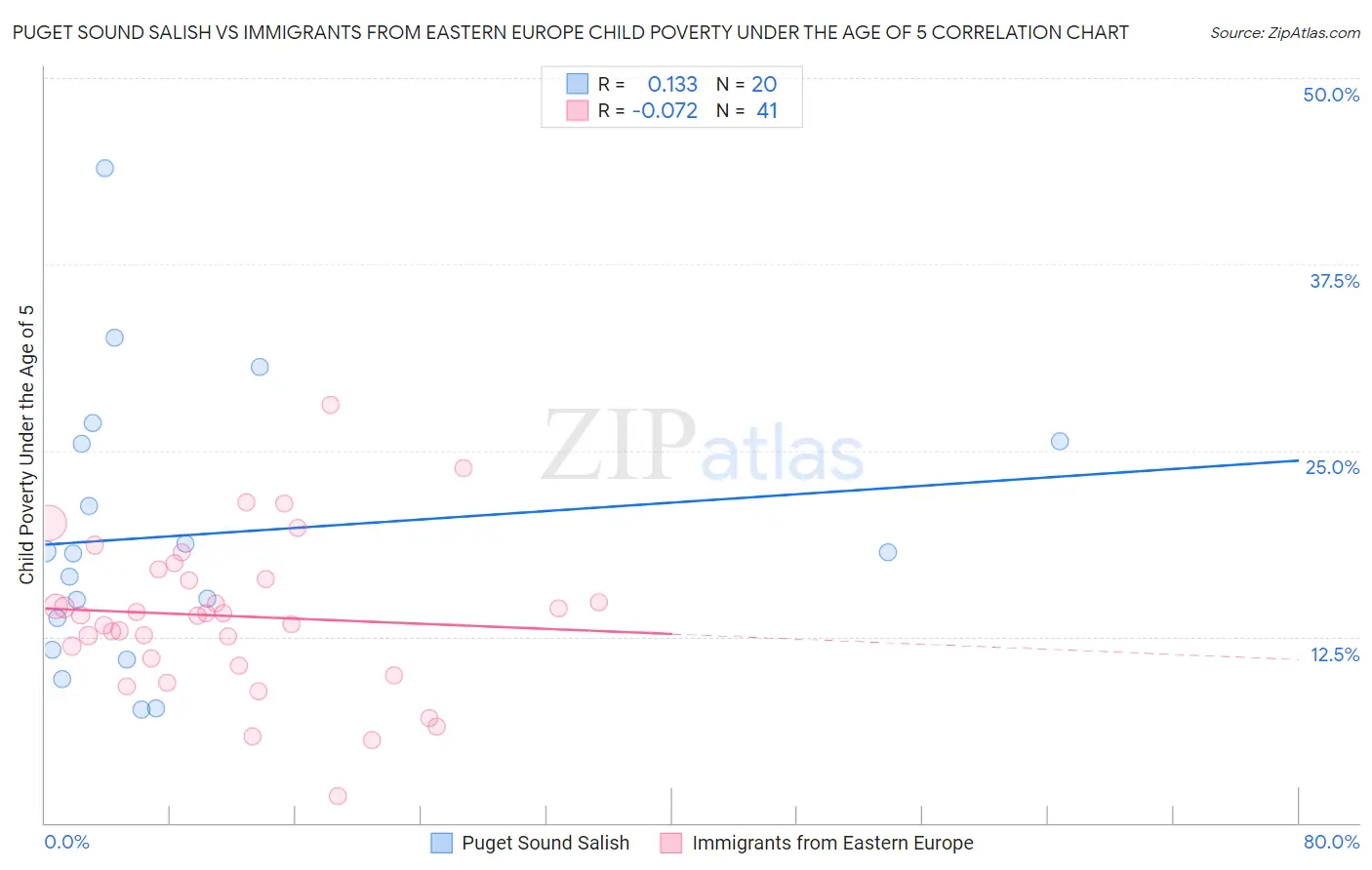 Puget Sound Salish vs Immigrants from Eastern Europe Child Poverty Under the Age of 5