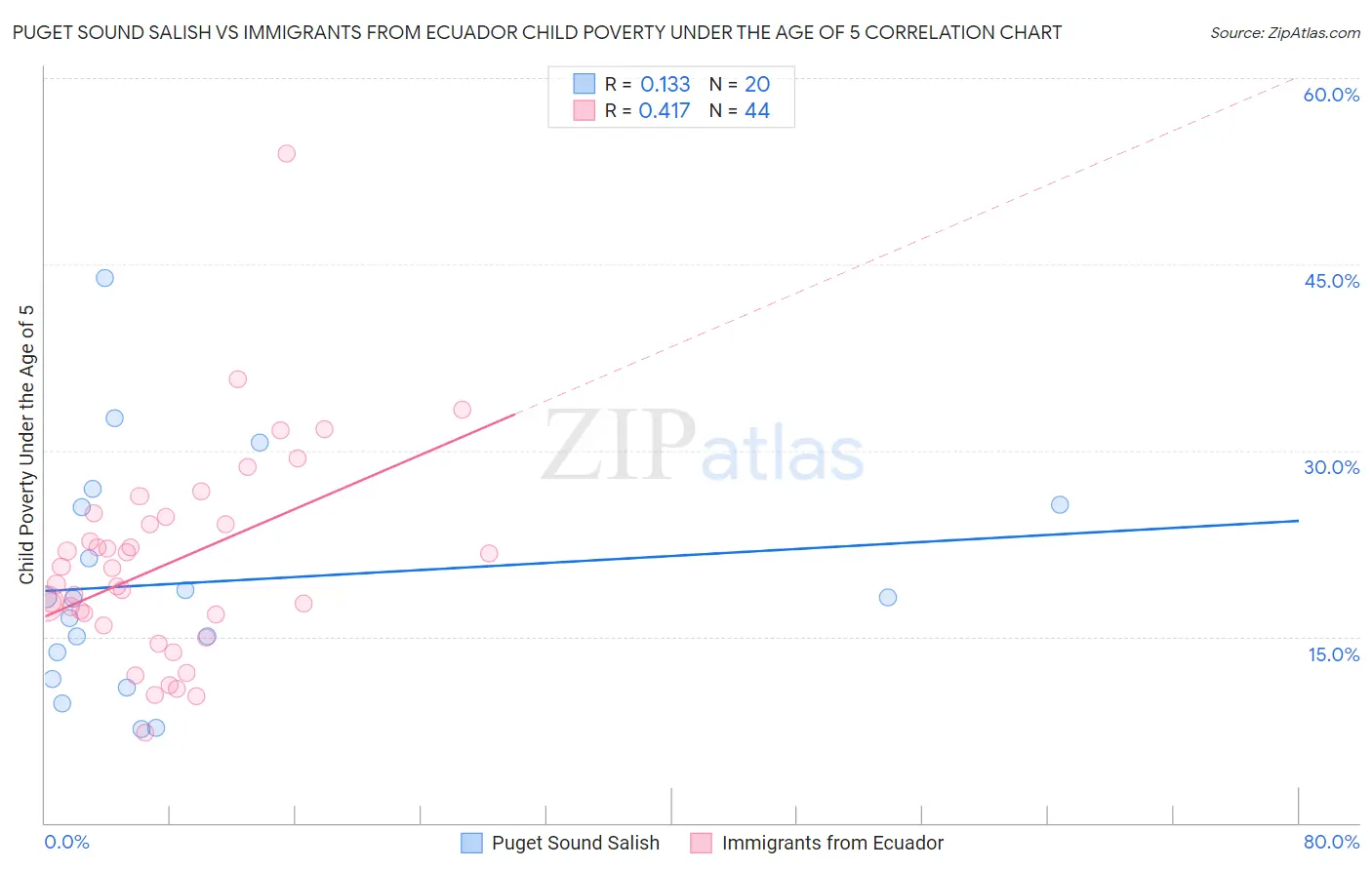 Puget Sound Salish vs Immigrants from Ecuador Child Poverty Under the Age of 5