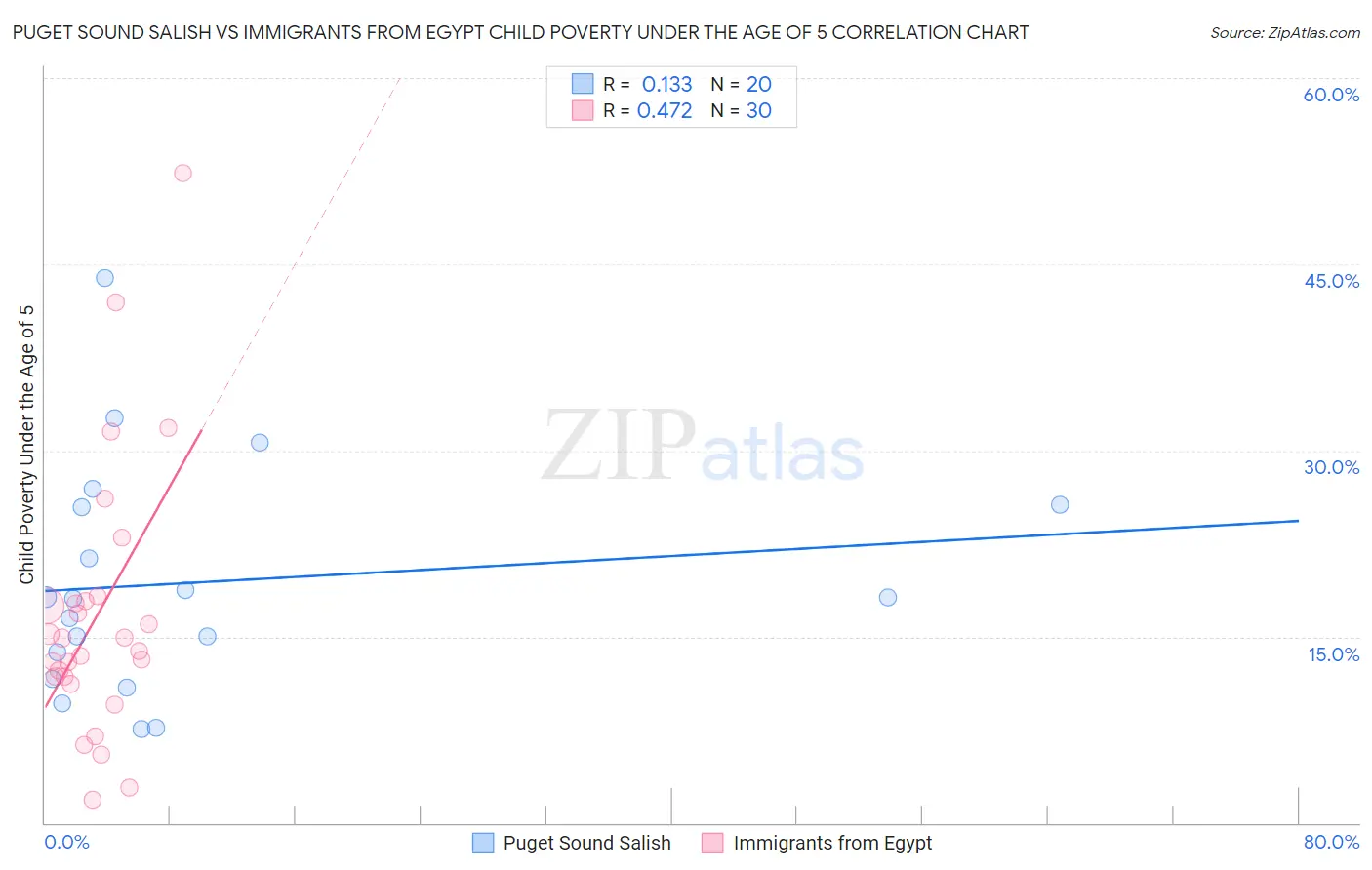 Puget Sound Salish vs Immigrants from Egypt Child Poverty Under the Age of 5