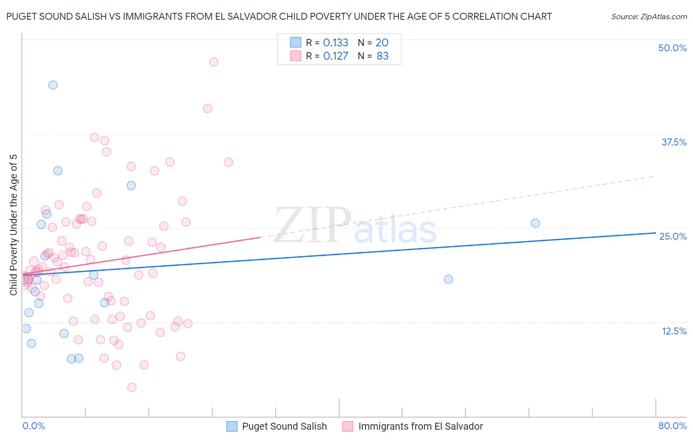 Puget Sound Salish vs Immigrants from El Salvador Child Poverty Under the Age of 5