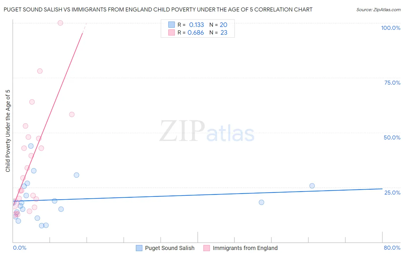 Puget Sound Salish vs Immigrants from England Child Poverty Under the Age of 5