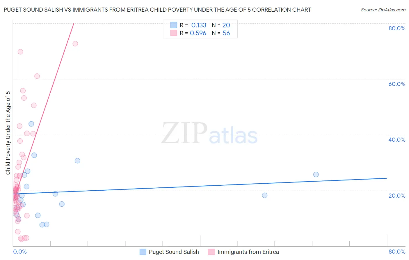 Puget Sound Salish vs Immigrants from Eritrea Child Poverty Under the Age of 5
