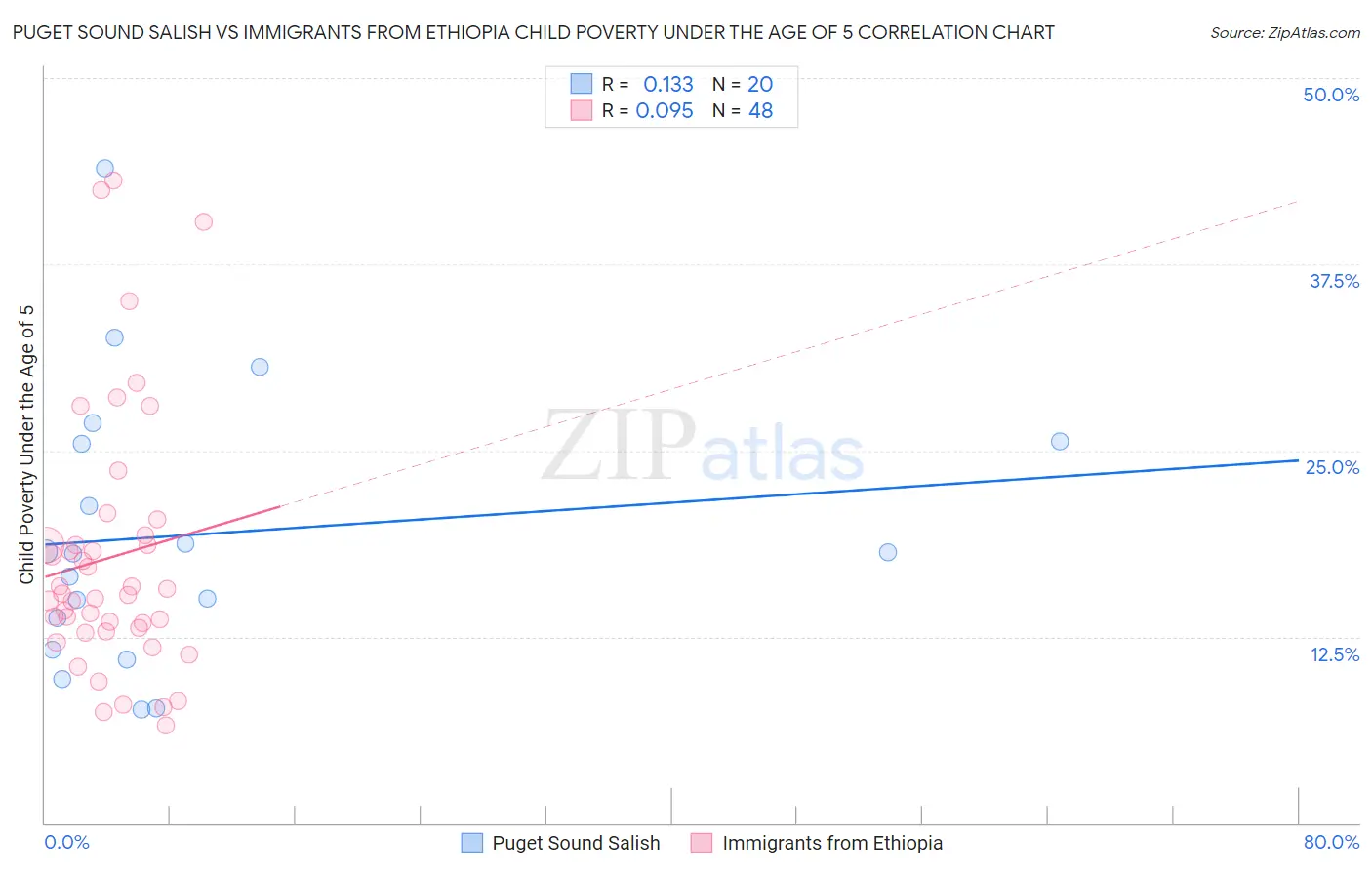Puget Sound Salish vs Immigrants from Ethiopia Child Poverty Under the Age of 5