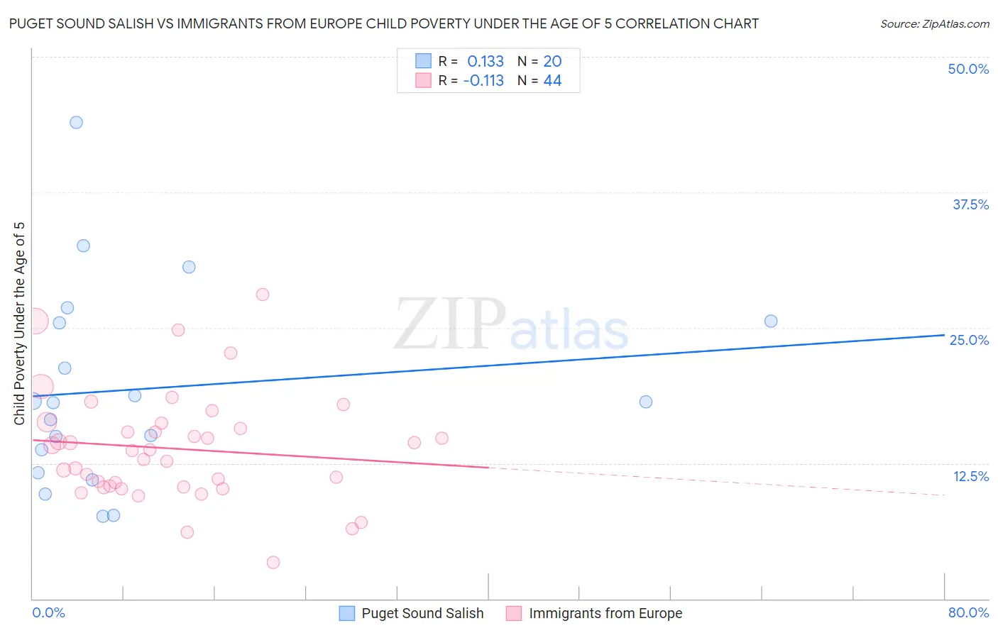 Puget Sound Salish vs Immigrants from Europe Child Poverty Under the Age of 5