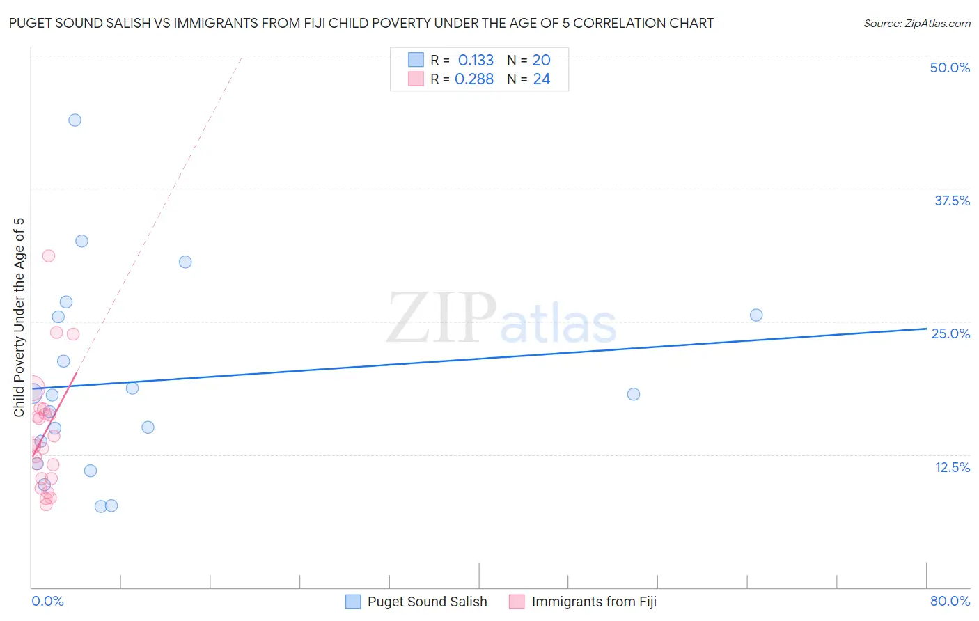 Puget Sound Salish vs Immigrants from Fiji Child Poverty Under the Age of 5