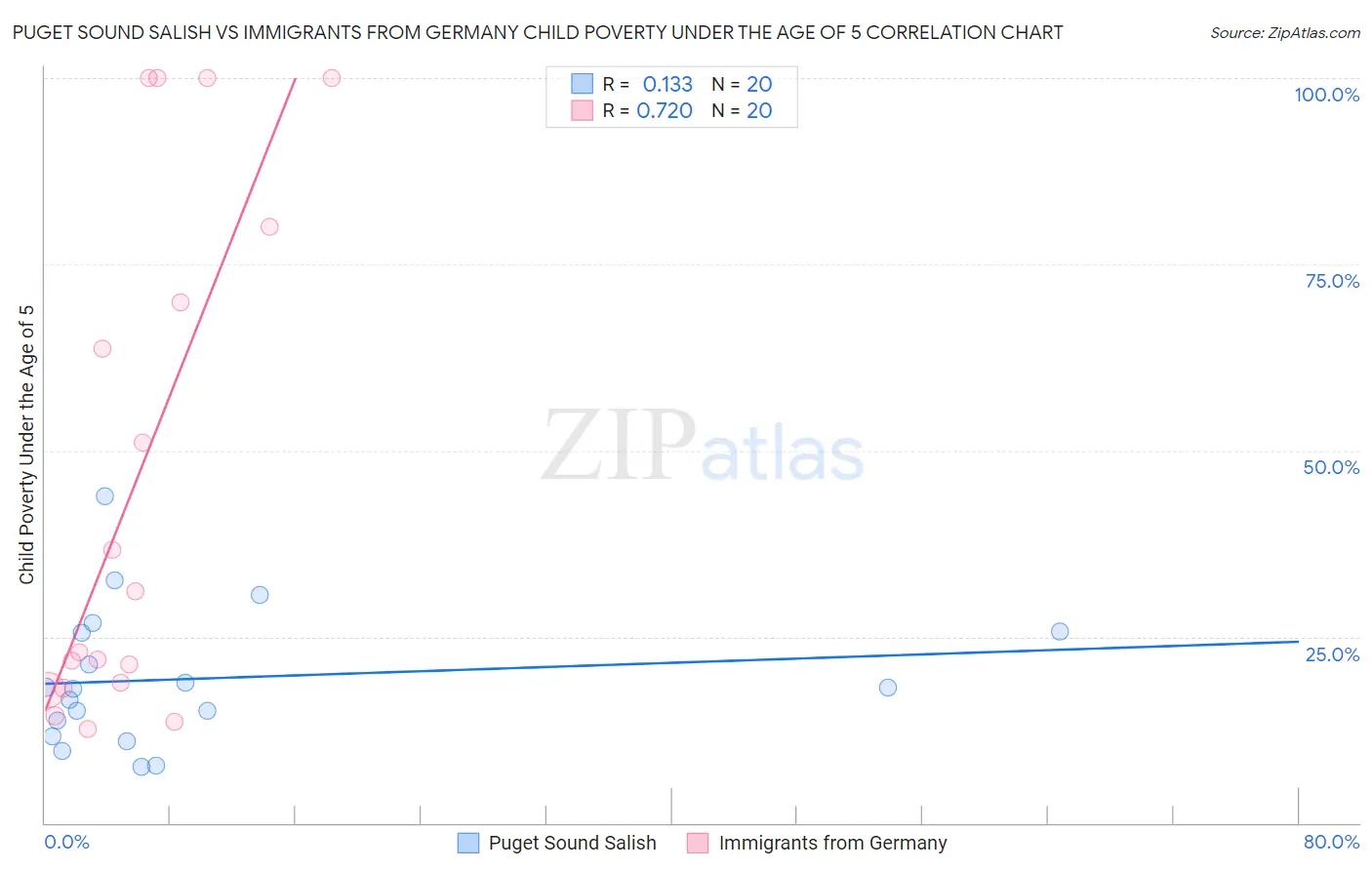 Puget Sound Salish vs Immigrants from Germany Child Poverty Under the Age of 5