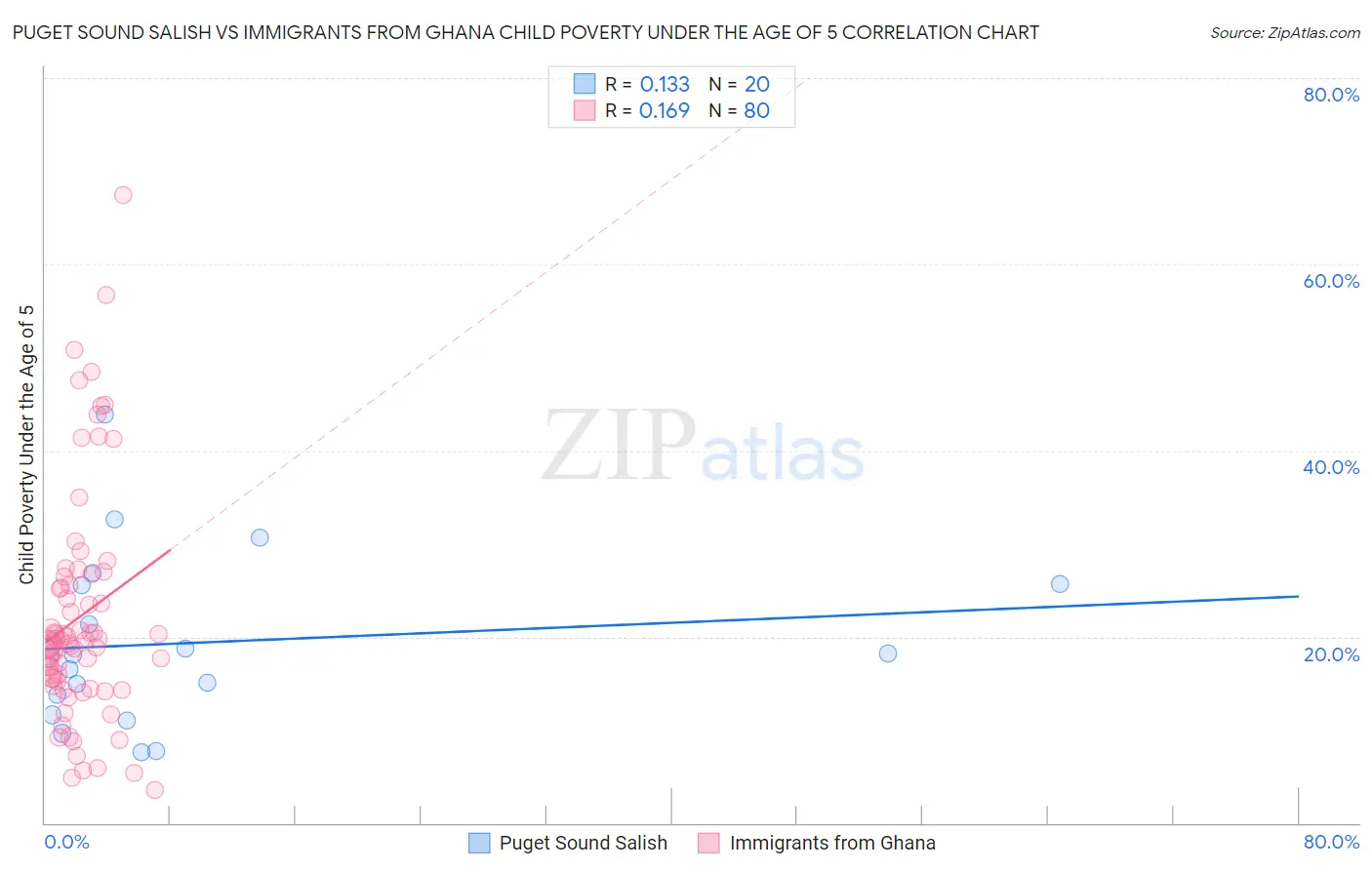 Puget Sound Salish vs Immigrants from Ghana Child Poverty Under the Age of 5