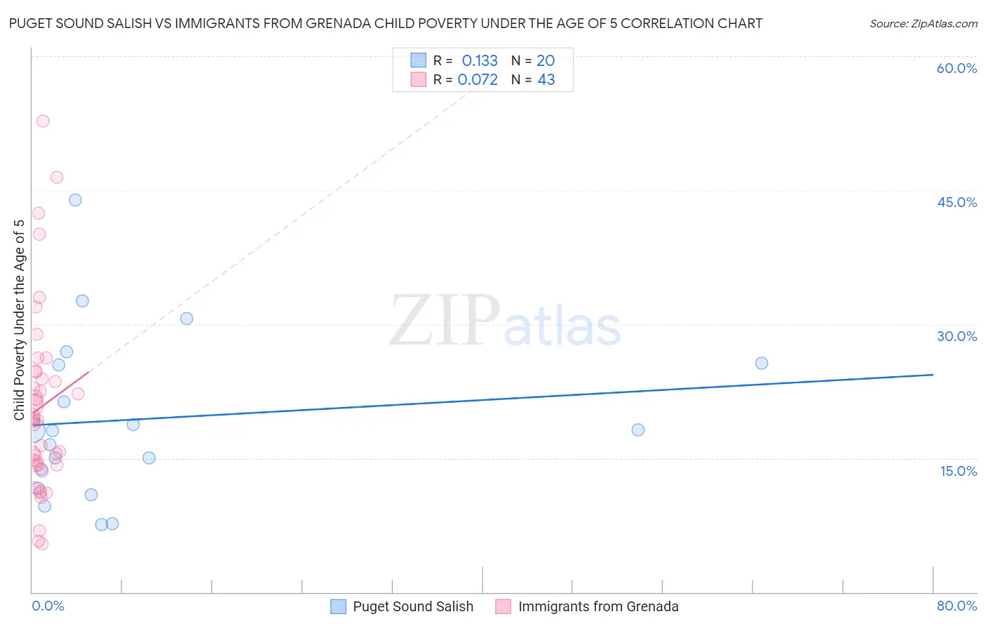 Puget Sound Salish vs Immigrants from Grenada Child Poverty Under the Age of 5