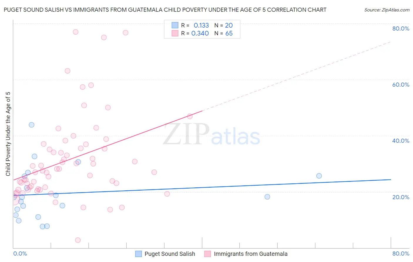 Puget Sound Salish vs Immigrants from Guatemala Child Poverty Under the Age of 5