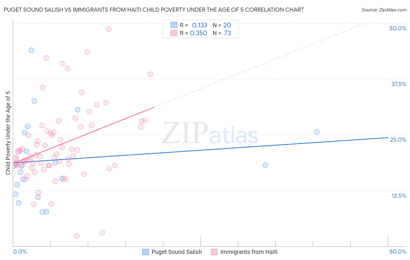 Puget Sound Salish vs Immigrants from Haiti Child Poverty Under the Age of 5