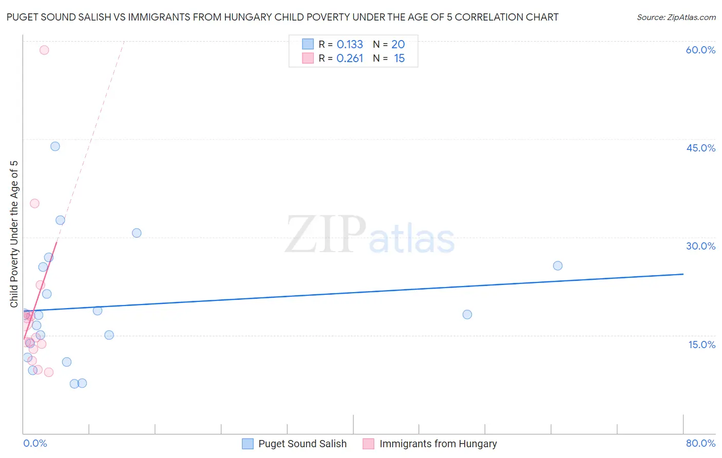 Puget Sound Salish vs Immigrants from Hungary Child Poverty Under the Age of 5