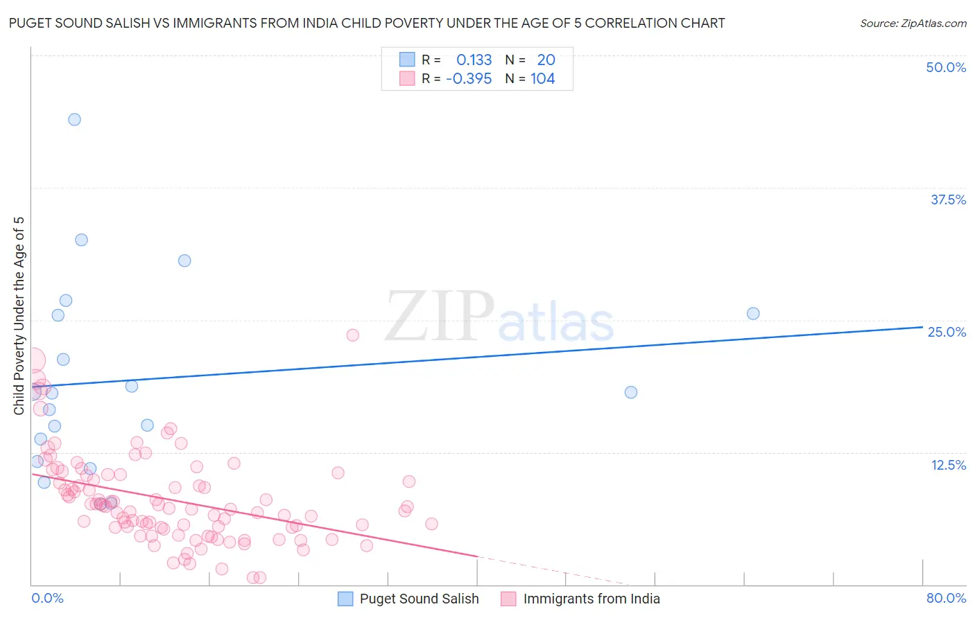 Puget Sound Salish vs Immigrants from India Child Poverty Under the Age of 5