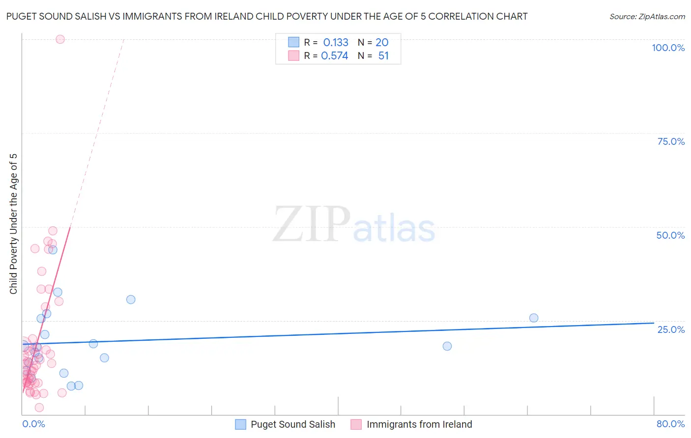 Puget Sound Salish vs Immigrants from Ireland Child Poverty Under the Age of 5