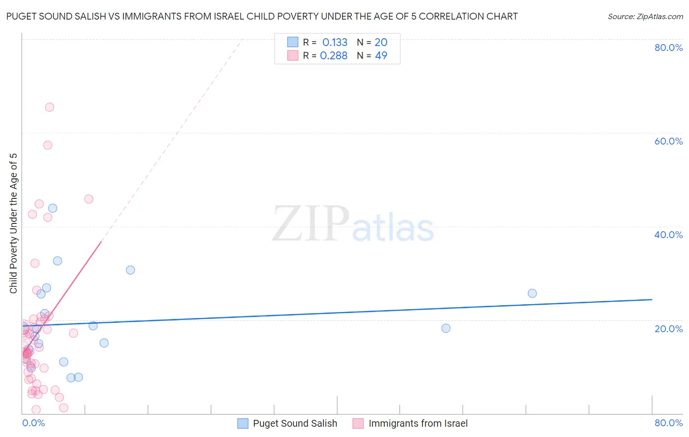 Puget Sound Salish vs Immigrants from Israel Child Poverty Under the Age of 5