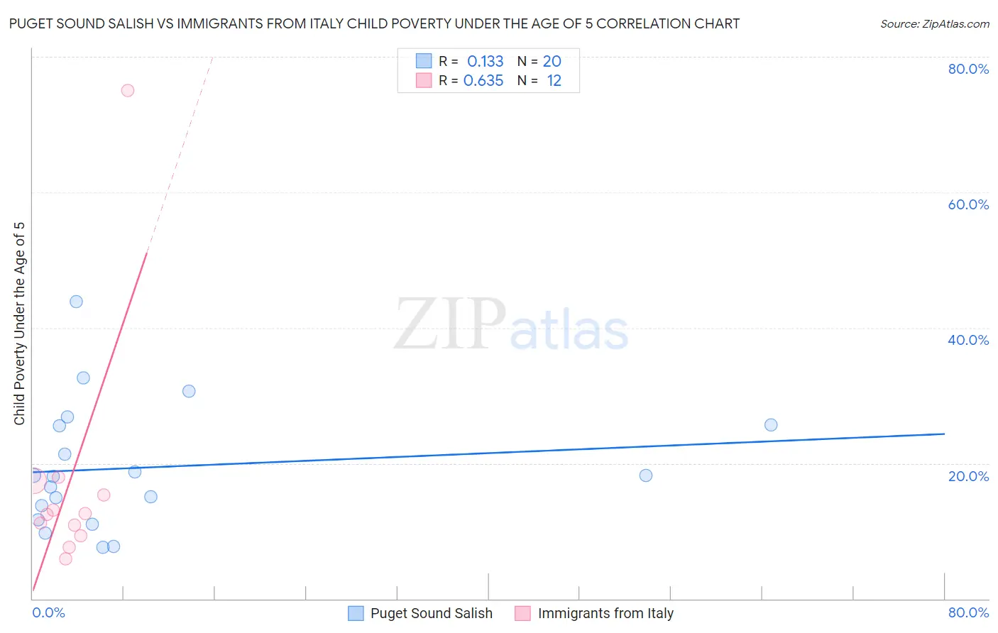 Puget Sound Salish vs Immigrants from Italy Child Poverty Under the Age of 5