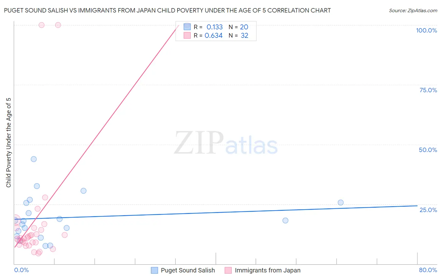 Puget Sound Salish vs Immigrants from Japan Child Poverty Under the Age of 5