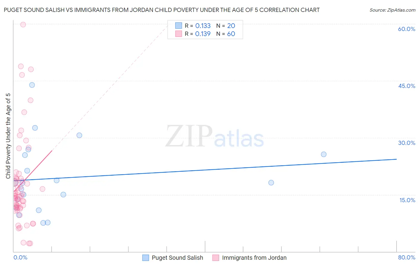 Puget Sound Salish vs Immigrants from Jordan Child Poverty Under the Age of 5