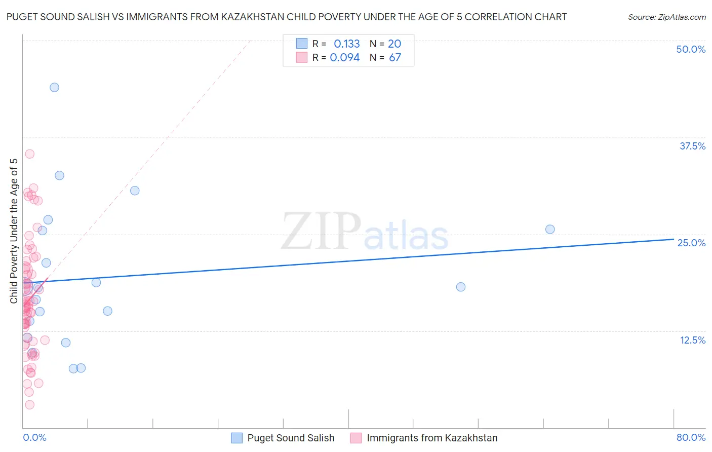 Puget Sound Salish vs Immigrants from Kazakhstan Child Poverty Under the Age of 5