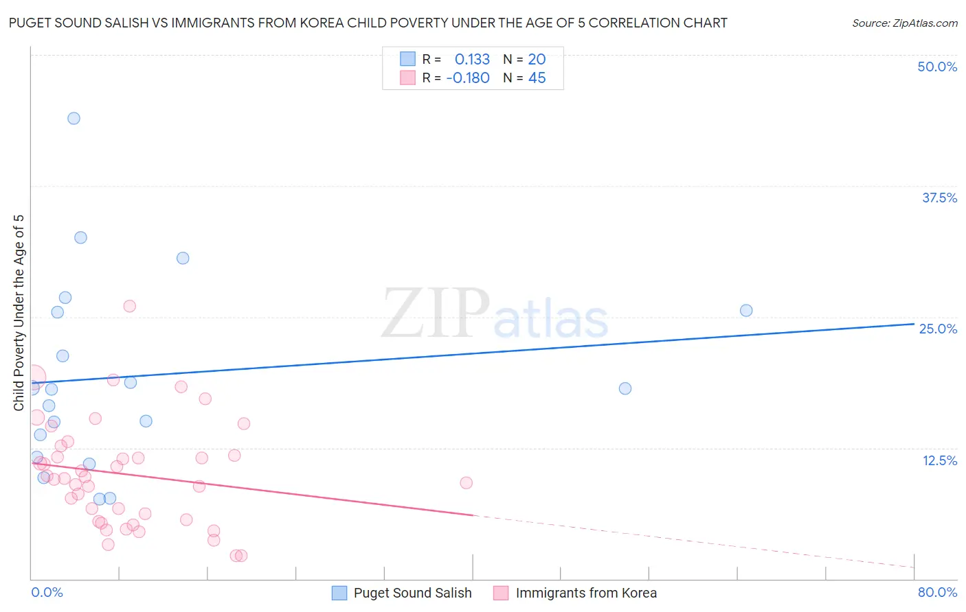 Puget Sound Salish vs Immigrants from Korea Child Poverty Under the Age of 5