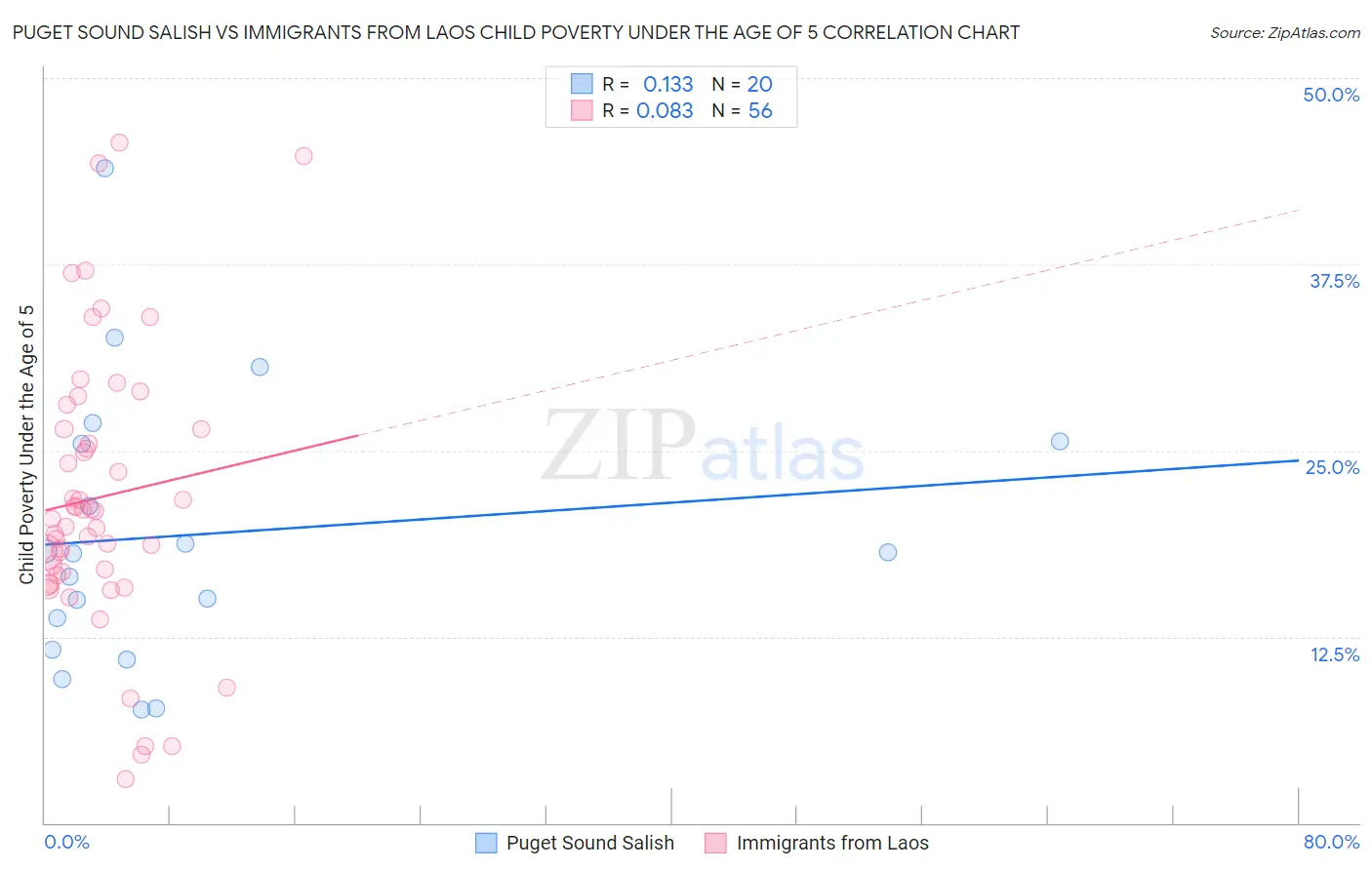 Puget Sound Salish vs Immigrants from Laos Child Poverty Under the Age of 5