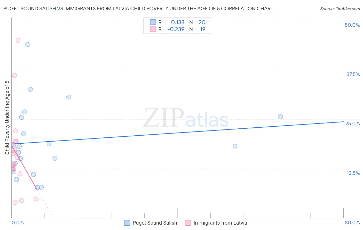 Puget Sound Salish vs Immigrants from Latvia Child Poverty Under the Age of 5