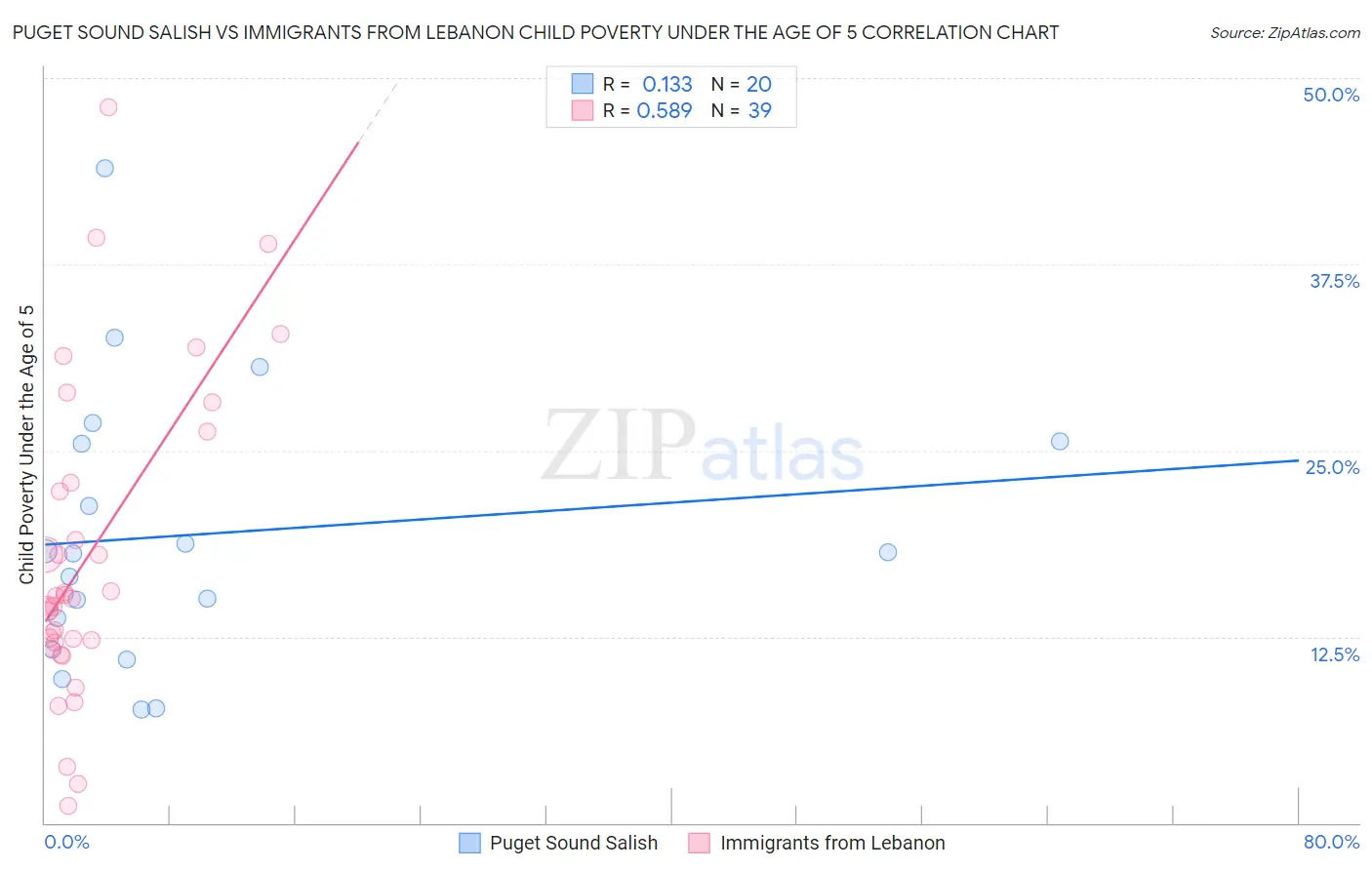 Puget Sound Salish vs Immigrants from Lebanon Child Poverty Under the Age of 5