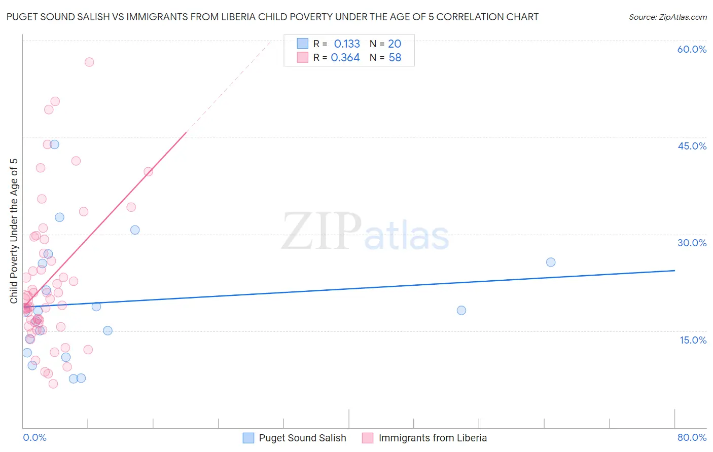 Puget Sound Salish vs Immigrants from Liberia Child Poverty Under the Age of 5