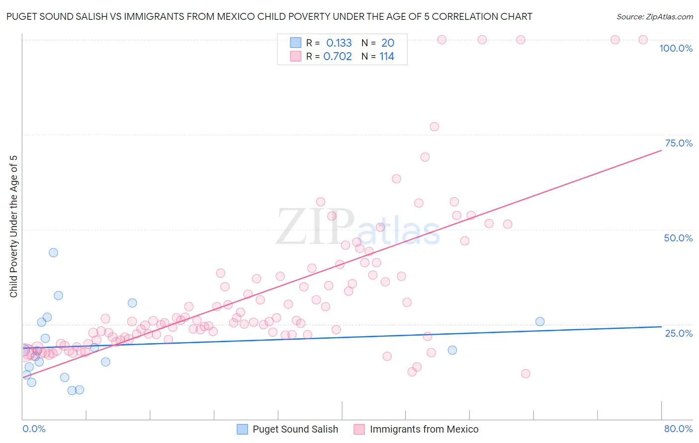 Puget Sound Salish vs Immigrants from Mexico Child Poverty Under the Age of 5