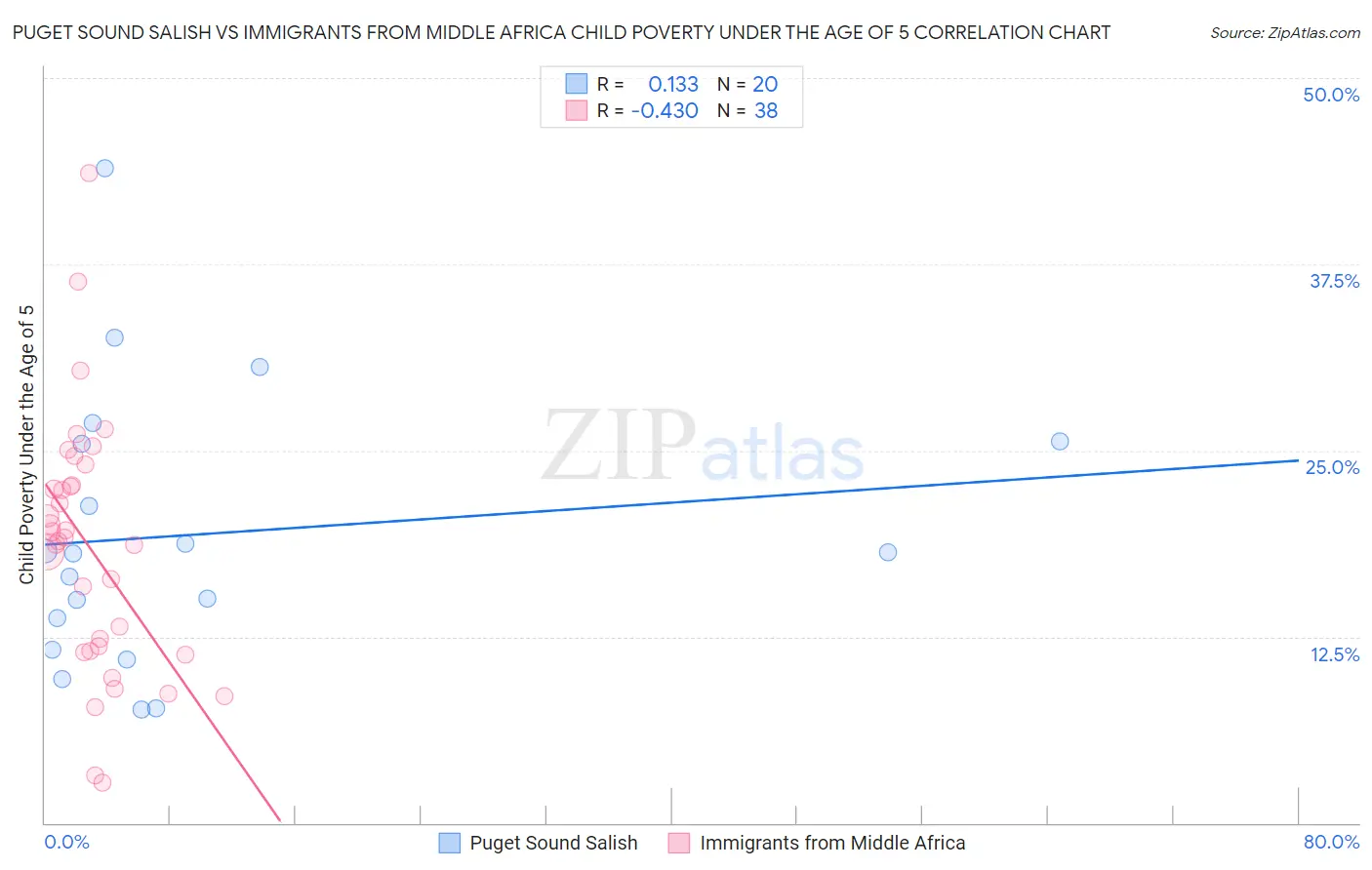 Puget Sound Salish vs Immigrants from Middle Africa Child Poverty Under the Age of 5