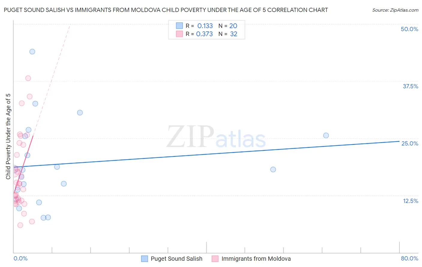 Puget Sound Salish vs Immigrants from Moldova Child Poverty Under the Age of 5