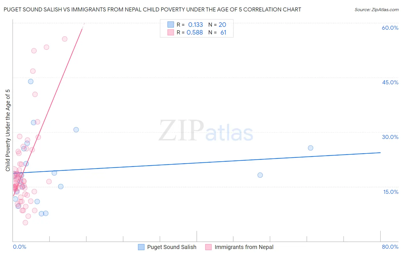 Puget Sound Salish vs Immigrants from Nepal Child Poverty Under the Age of 5