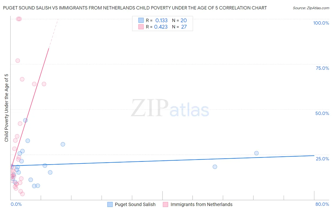 Puget Sound Salish vs Immigrants from Netherlands Child Poverty Under the Age of 5