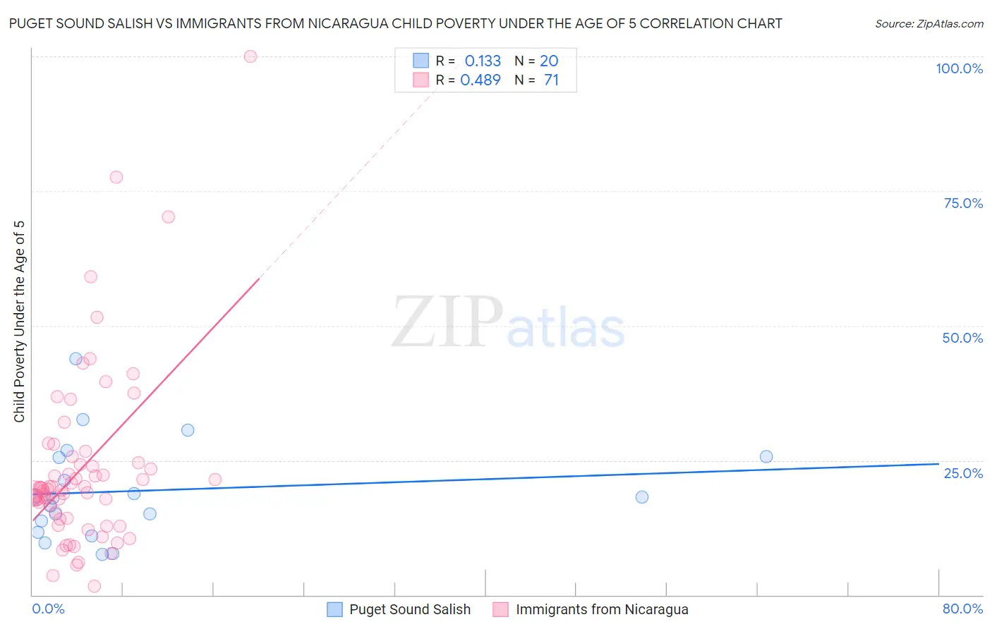 Puget Sound Salish vs Immigrants from Nicaragua Child Poverty Under the Age of 5