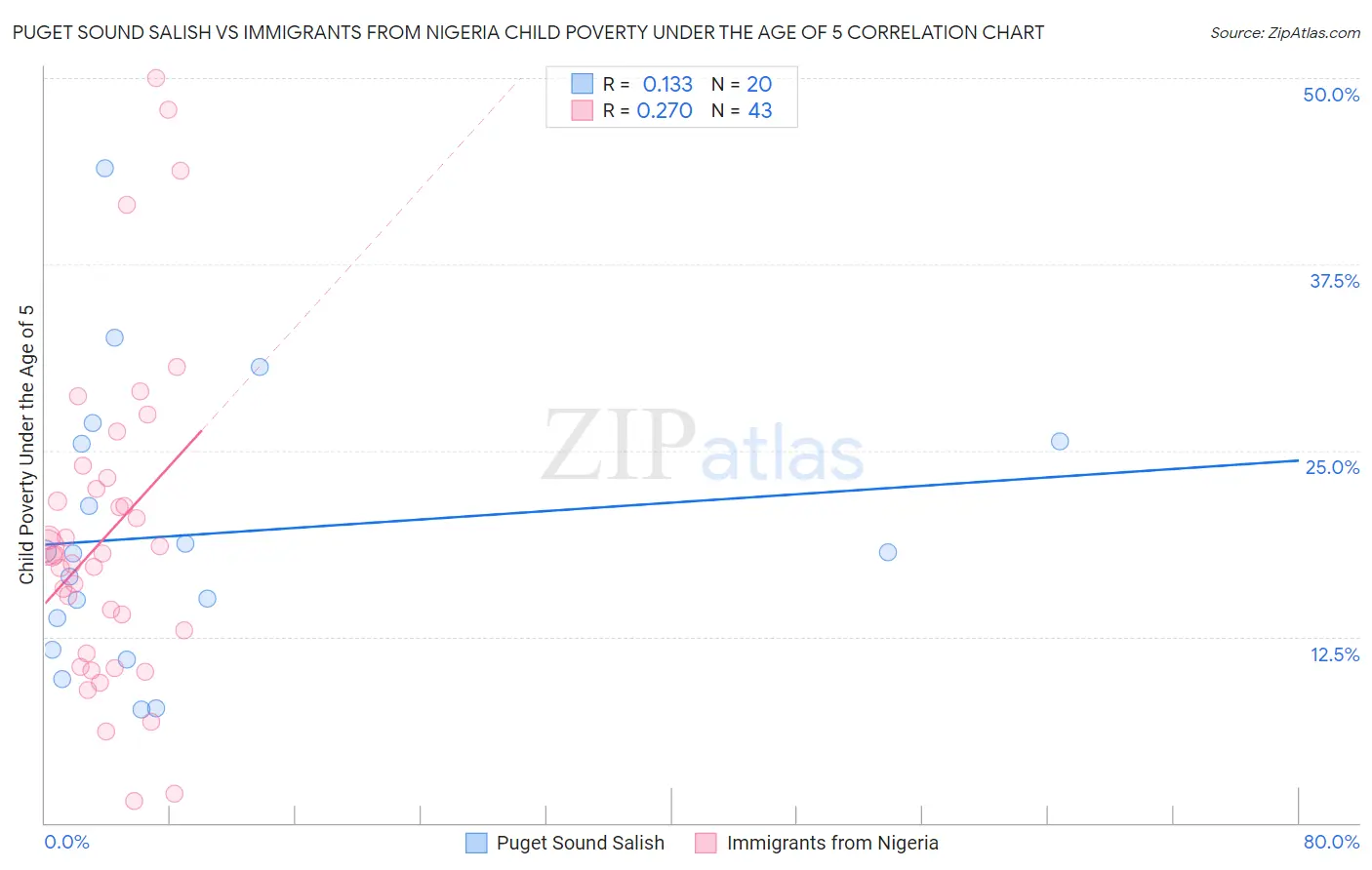 Puget Sound Salish vs Immigrants from Nigeria Child Poverty Under the Age of 5