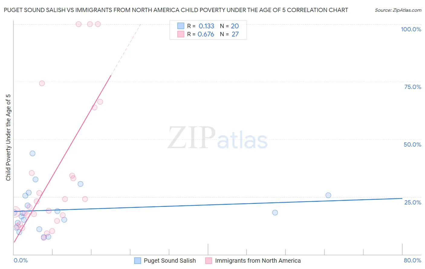 Puget Sound Salish vs Immigrants from North America Child Poverty Under the Age of 5