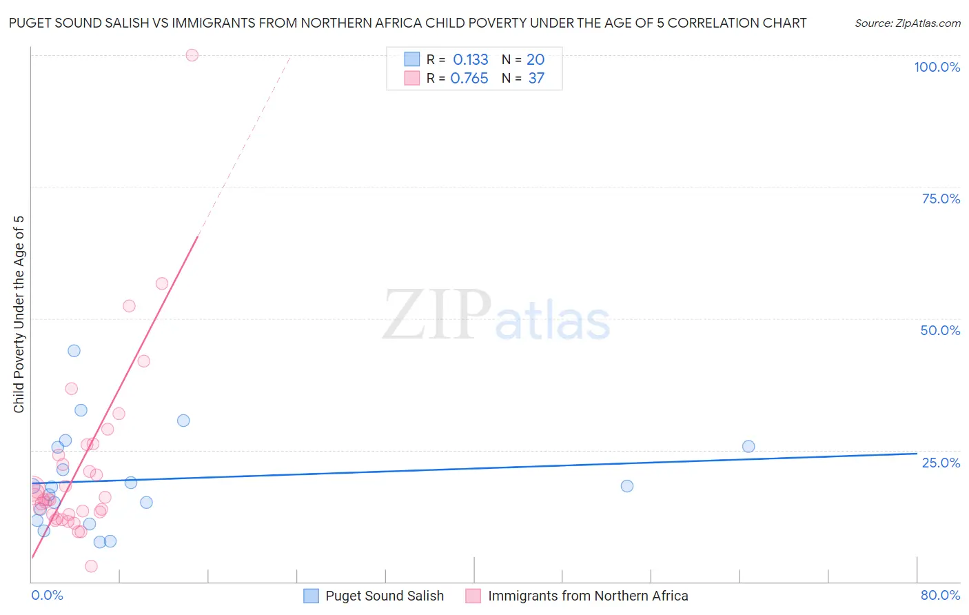 Puget Sound Salish vs Immigrants from Northern Africa Child Poverty Under the Age of 5