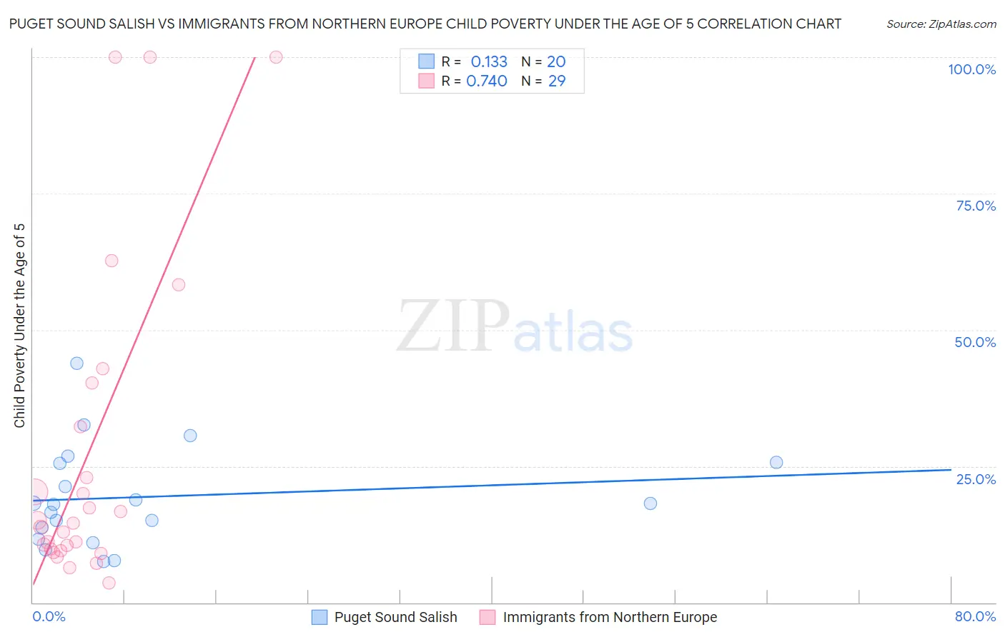 Puget Sound Salish vs Immigrants from Northern Europe Child Poverty Under the Age of 5