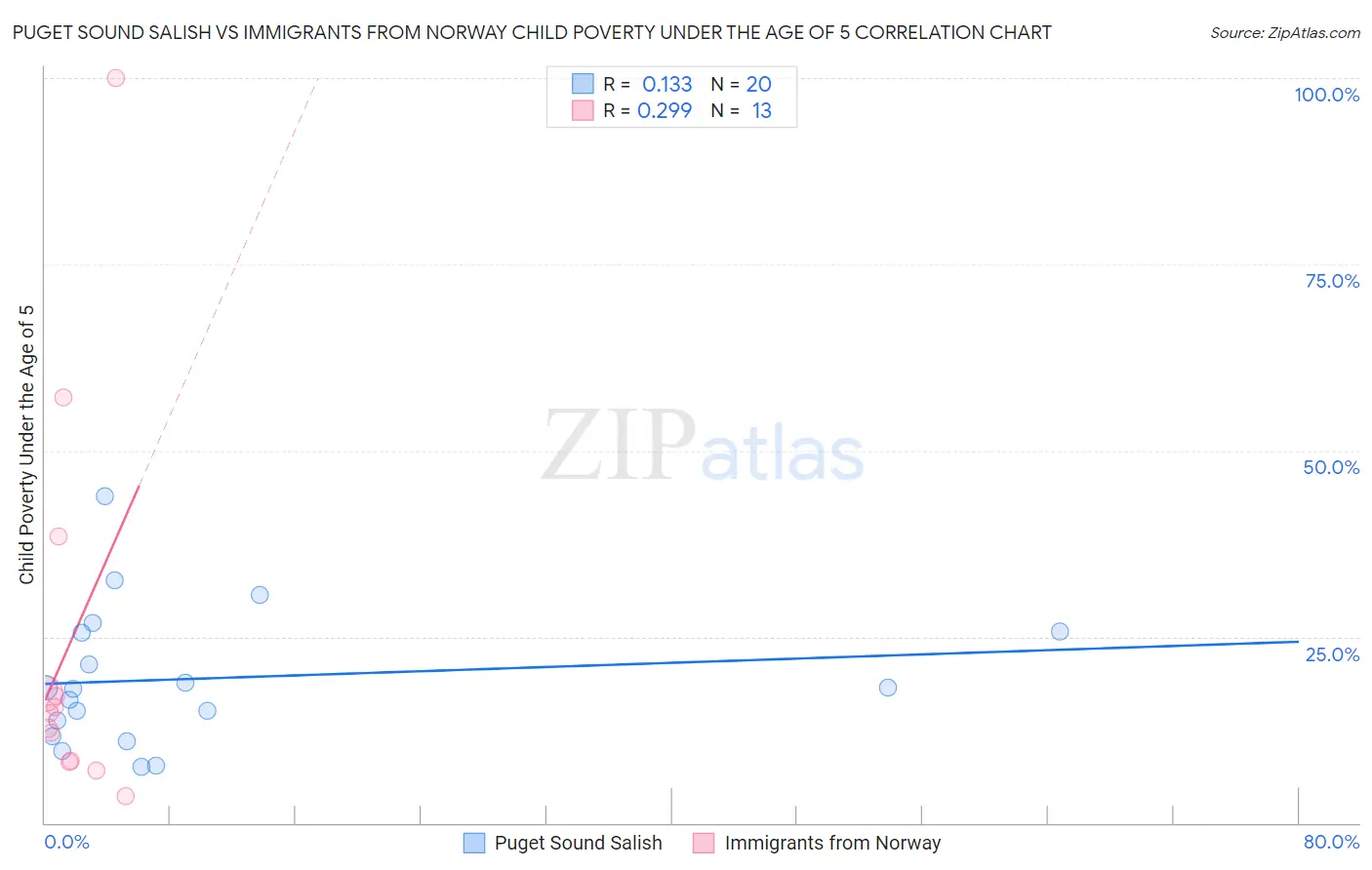 Puget Sound Salish vs Immigrants from Norway Child Poverty Under the Age of 5