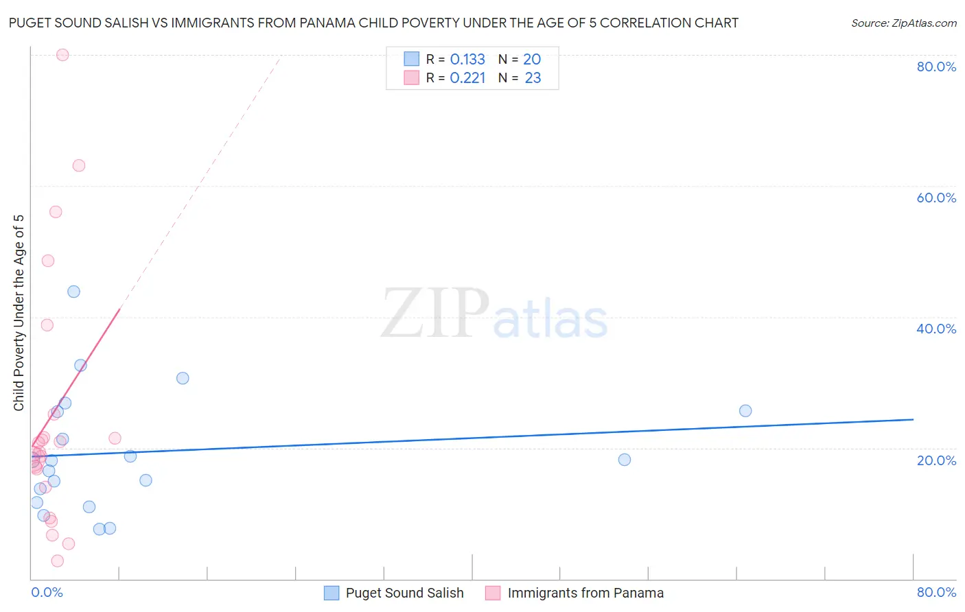 Puget Sound Salish vs Immigrants from Panama Child Poverty Under the Age of 5